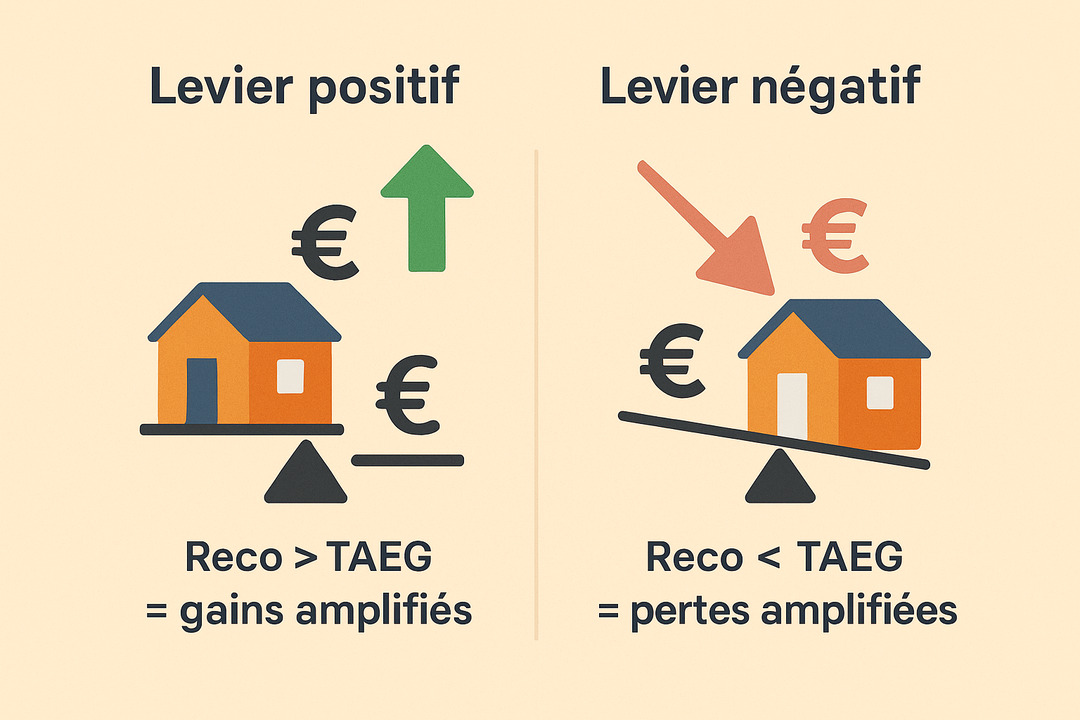 l’effet de levier immobilier : comparaison entre effet positif et négatif